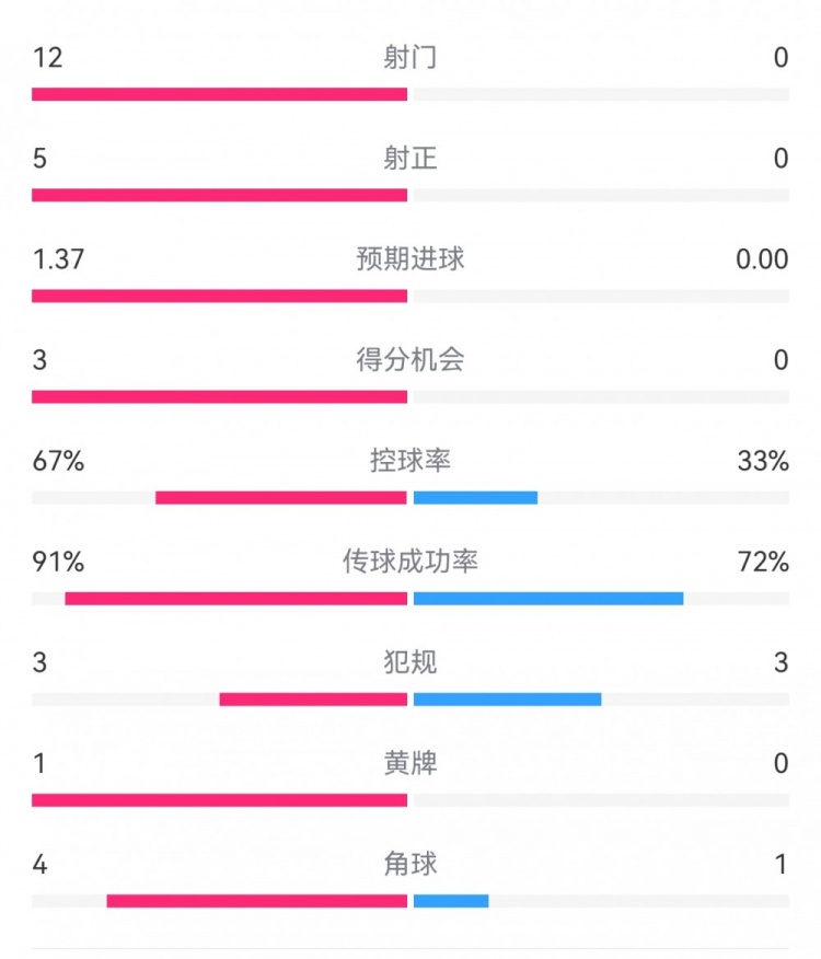 攻防戰(zhàn)！巴黎0-0利物浦半場：巴黎12射5正3次得分機(jī)會，紅軍0射門