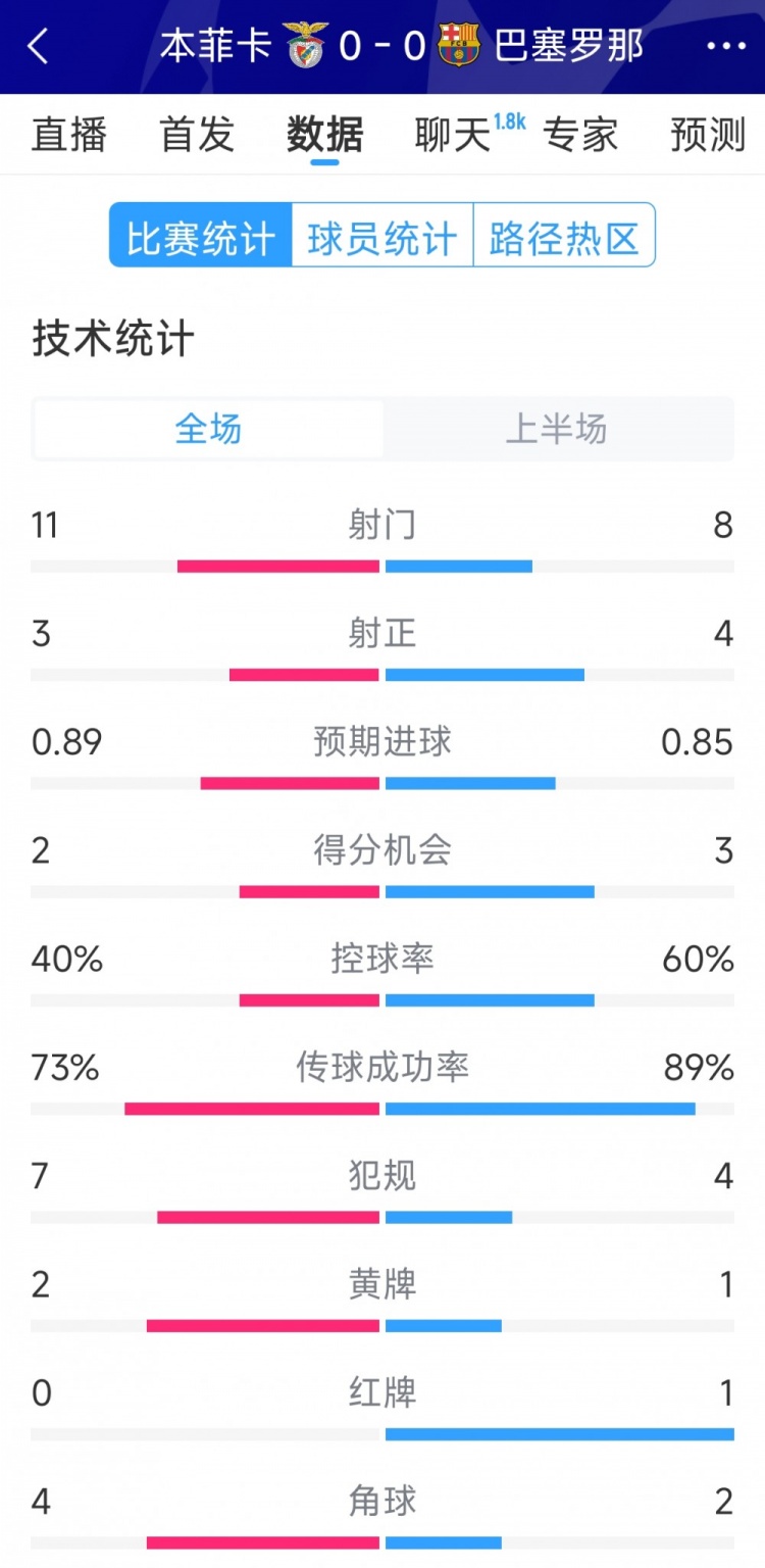 十人作戰(zhàn)，巴薩vs本菲卡半場(chǎng)數(shù)據(jù)：射門8-11，射正4-3