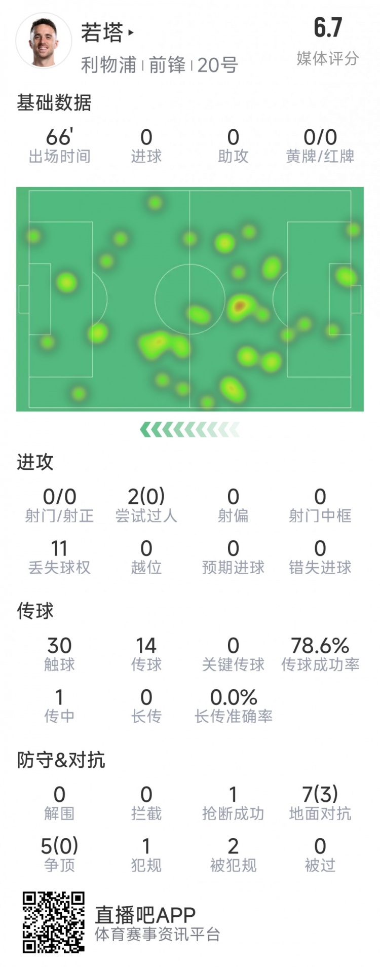 若塔本場數(shù)據(jù)：0射門，12次對抗僅3次成功，1次搶斷，評分6.7分