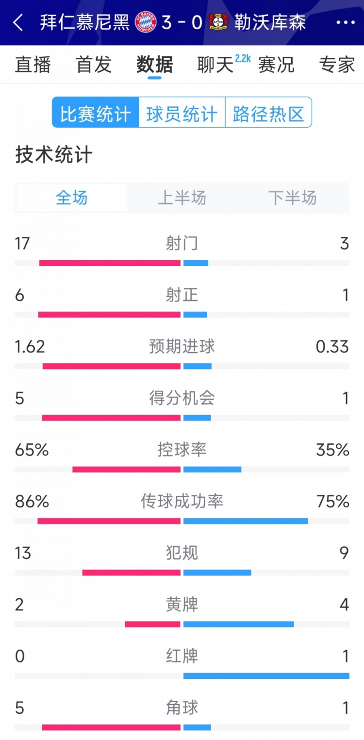 碾壓！拜仁3-0勒沃庫森全場數(shù)據(jù)：射門17-3，射正6-1