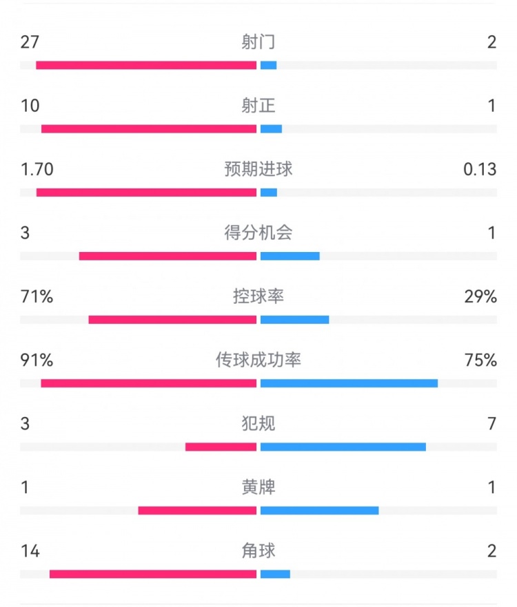 這就是足球！巴黎0-1利物浦：巴黎27射14角球無(wú)果，紅軍2射1進(jìn)球