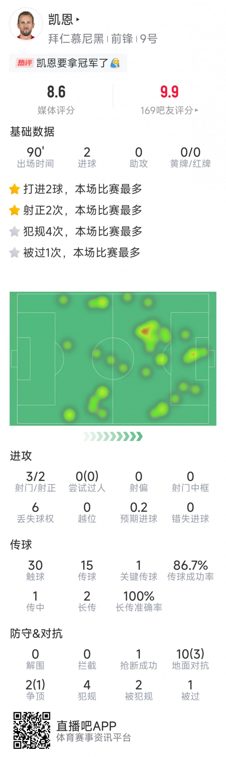 凱恩本場數(shù)據(jù)：梅開二度，3射2正，1次關鍵傳球，評分8.6分