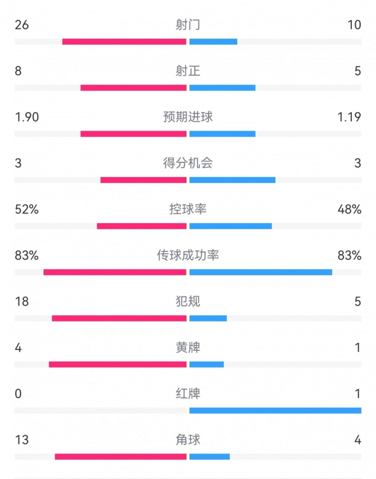 十人巴薩1-0本菲卡：射門10-26，射正5-8，犯規(guī)5-18，角球4-13