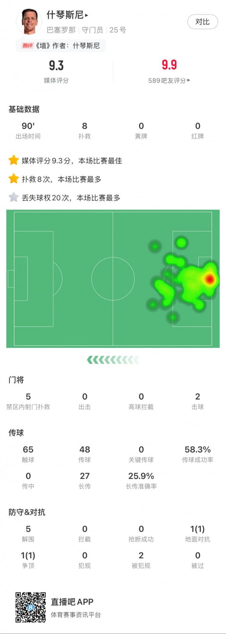 什琴斯尼本場數(shù)據(jù)：8次撲救，5次解圍，2次擊球