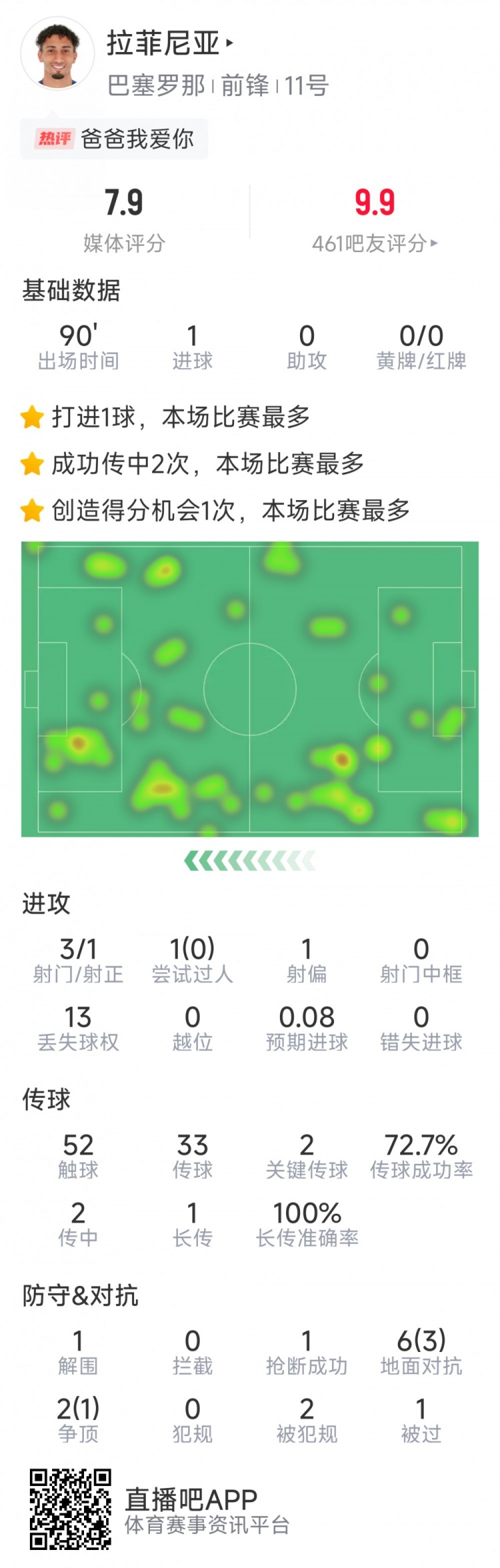 拉菲尼亞本場數(shù)據(jù)：打進(jìn)唯一進(jìn)球，3次射門，2次關(guān)鍵傳球