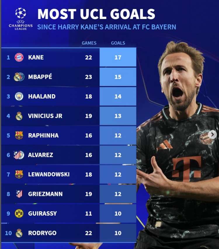 近2賽季歐冠進球榜：凱恩17球居首，姆巴佩15球、哈蘭德14球