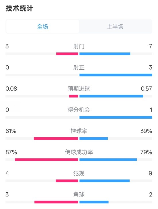 皇社半場(chǎng)0-0曼聯(lián)數(shù)據(jù)：射門(mén)3-7，射正0-3，控球率61%-39%