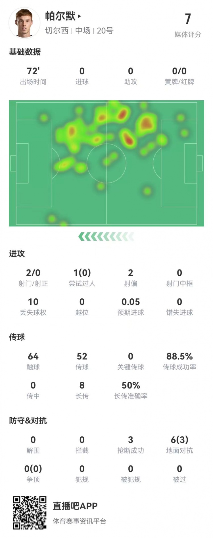 帕爾默本場2射0正+0關(guān)鍵傳球 0傳中3搶斷 8長傳4成功 獲評7.0分