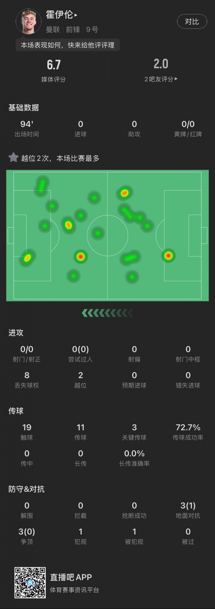 霍伊倫本場：全場0射門2越位，送出3次關(guān)鍵傳球，6次對(duì)抗成功1次