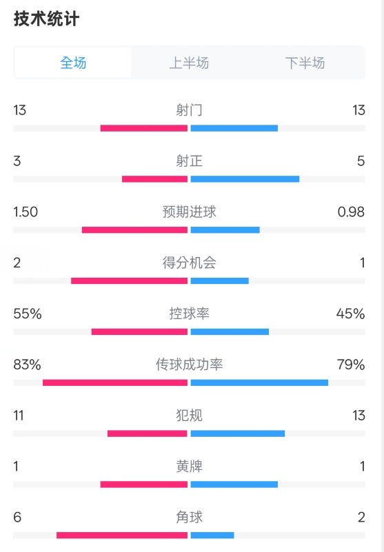 皇社1-1曼聯(lián)全場數(shù)據(jù)：射門13-13，射正3-5，控球率55%-45%