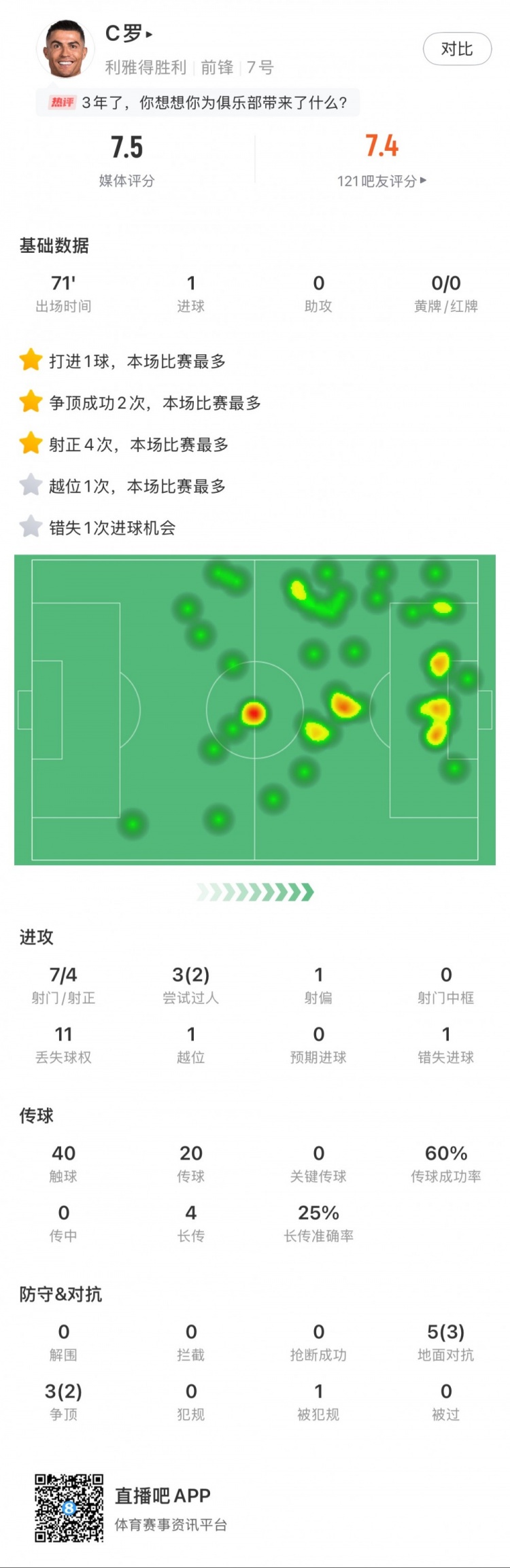 C羅全場數(shù)據(jù)：打進1球，7次射門4次射正，2次成功過人