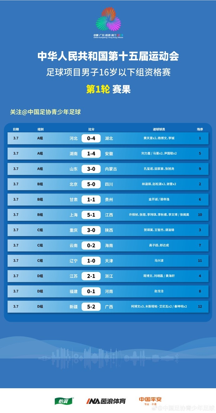 第十五屆運(yùn)動(dòng)會足球項(xiàng)目男子16歲以下組資格賽第1輪賽果 ???