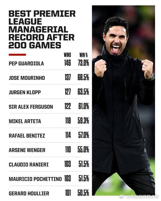 阿爾特塔英超200場勝率59.3%，僅次于瓜帥、穆帥、渣叔、弗格森