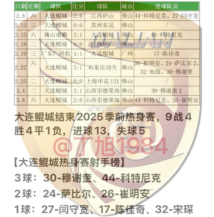 大連鯤城2025季前熱身賽：9戰(zhàn)4勝4平1負(fù) 穆謝奎、科特尼克各入3球