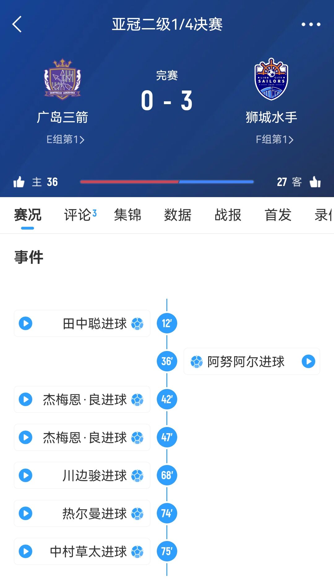 原本6-1勝！官方：廣島三箭在亞冠二違規(guī)使用禁賽球員，被判0-3負