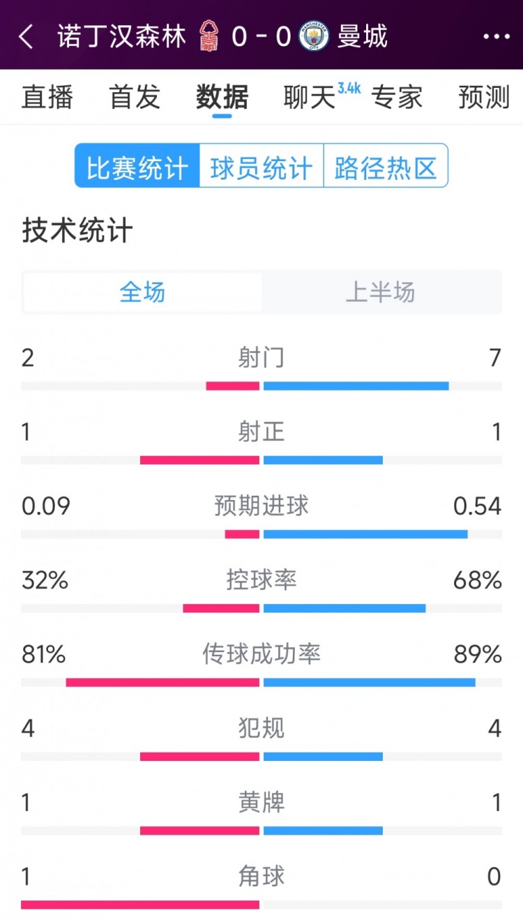 互交白卷，曼城vs諾丁漢森林半場(chǎng)數(shù)據(jù)：射門(mén)7-2，射正1-1