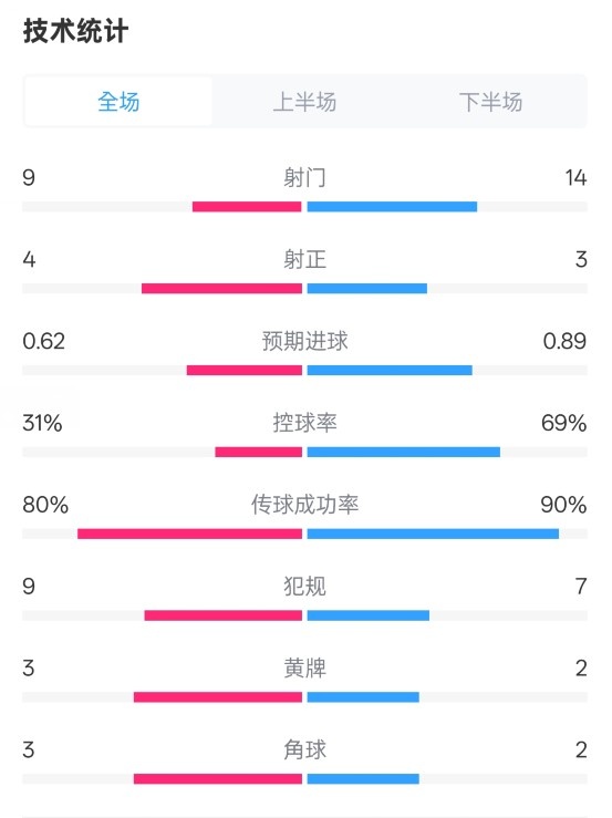 森林1-0曼城全場數(shù)據(jù)：射門9-14，射正4-3，控球率31%-69%