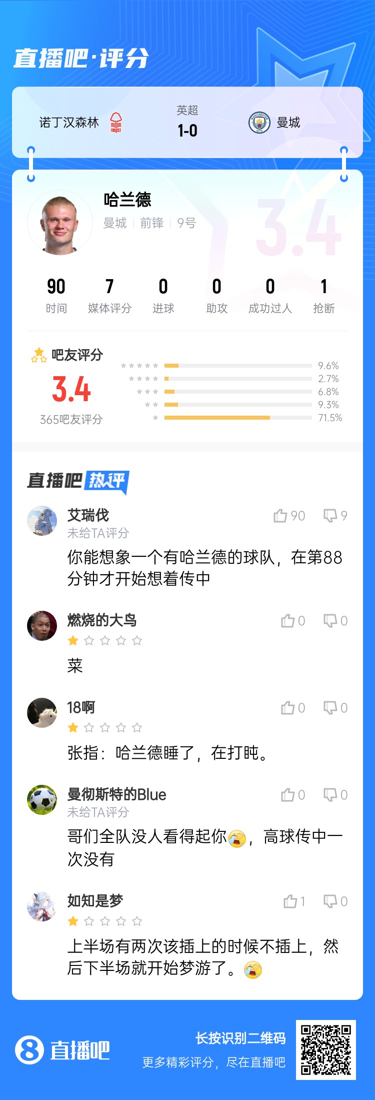 吧友給哈蘭德打3.4分：哥們?nèi)?duì)沒人看得起你，高球傳中一次沒有