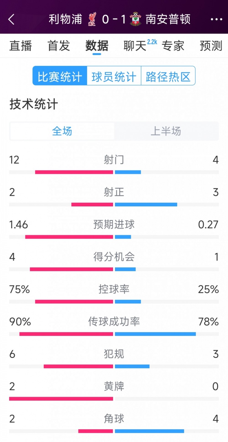 利物浦0-1南安普頓半場(chǎng)數(shù)據(jù)：射門12-4，射正2-3，得分機(jī)會(huì)4-1