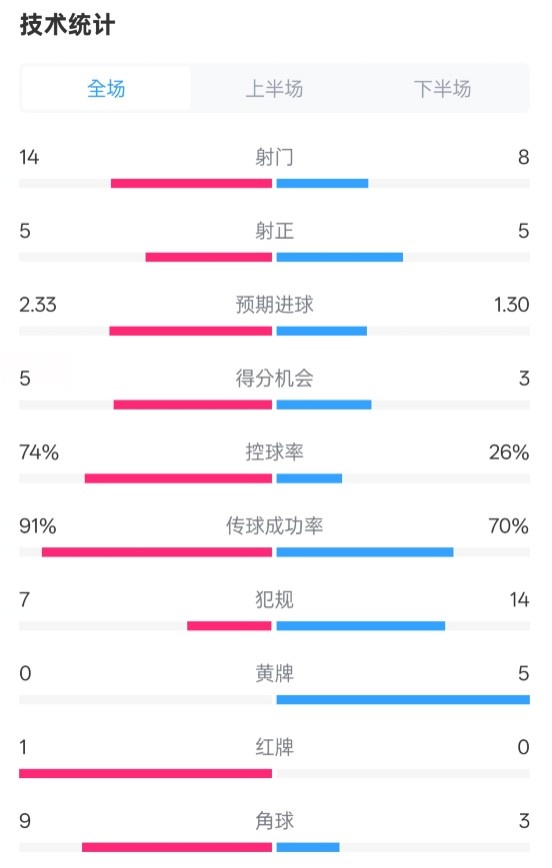 拜仁2-3波鴻全場數(shù)據(jù)：射門14-8，射正5-5，控球74%-26%，紅牌1-0