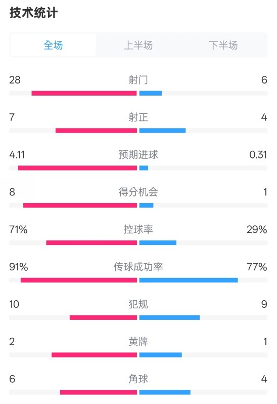 利物浦3-1南安普頓數(shù)據(jù)：射門28-6，射正7-4，控球率71%-29%