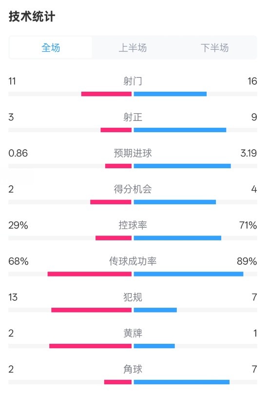 萊切2-3米蘭全場數(shù)據(jù)：射門11-16，射正3-9，控球率29%-71%