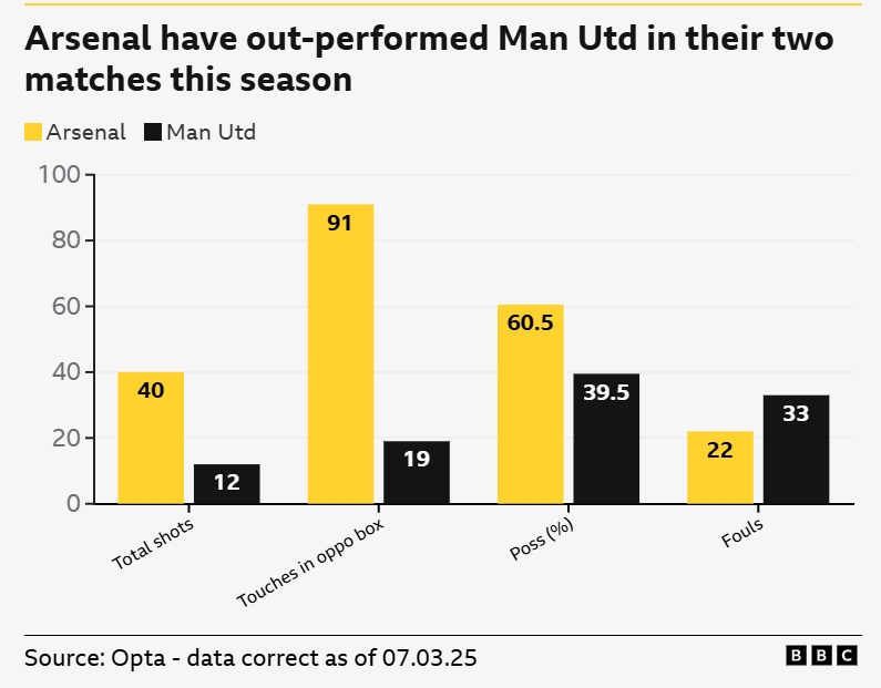 一邊倒？BBC：阿森納本賽季兩次交手曼聯(lián)，多項(xiàng)關(guān)鍵數(shù)據(jù)占優(yōu)
