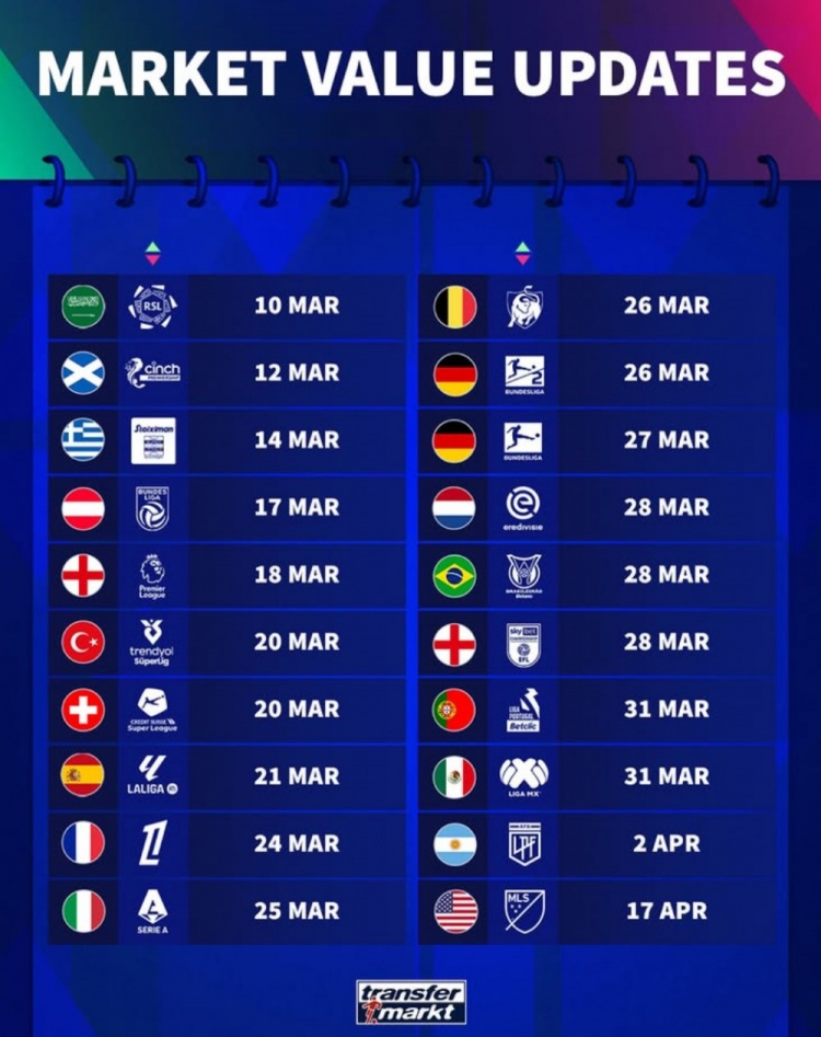 德轉(zhuǎn)各聯(lián)賽球員身價(jià)更新時(shí)間：英超3月18日 西甲21日 意甲25日