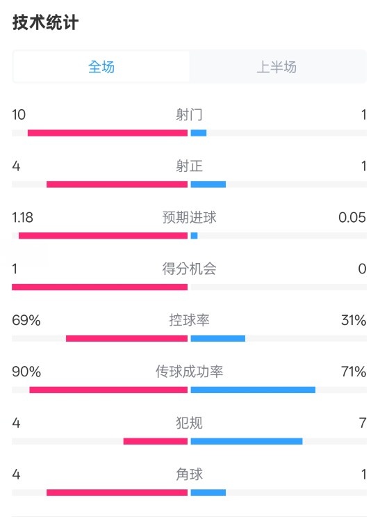 切爾西半場(chǎng)0-0萊斯特城數(shù)據(jù)：射門10-1，射正4-1，控球率69%-31%