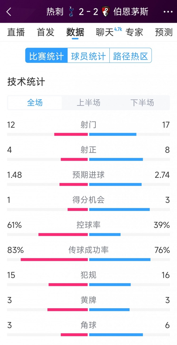 連扳兩球！熱刺2-2伯恩茅斯全場(chǎng)數(shù)據(jù)：射門12-17，射正4-8