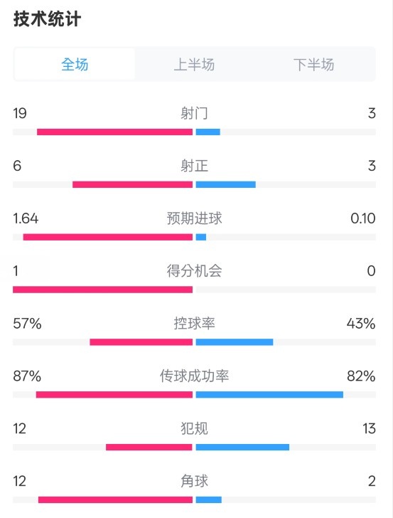 占優(yōu)！切爾西1-0藍(lán)狐數(shù)據(jù)：射門19-3，射正6-3，控球率57%-43%