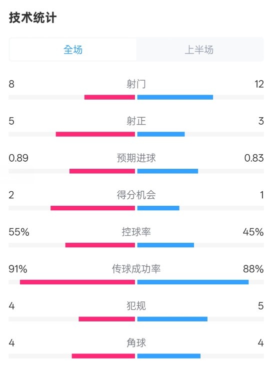 皇馬半場(chǎng)2-1巴列卡諾數(shù)據(jù)：射門(mén)8-12，射正5-3，控球率55%-45%