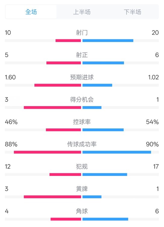 皇馬2-1巴列卡諾數(shù)據(jù)：射門10-20，射正5-6，控球率46%-54%