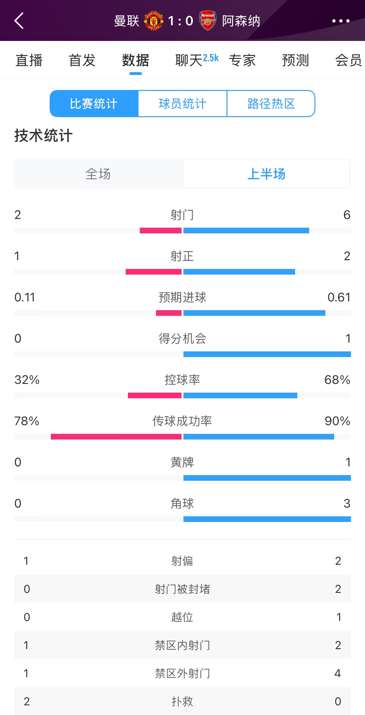 曼聯(lián)1-0阿森納半場數(shù)據(jù)：曼聯(lián)僅1射正即進球，阿森納6射2正