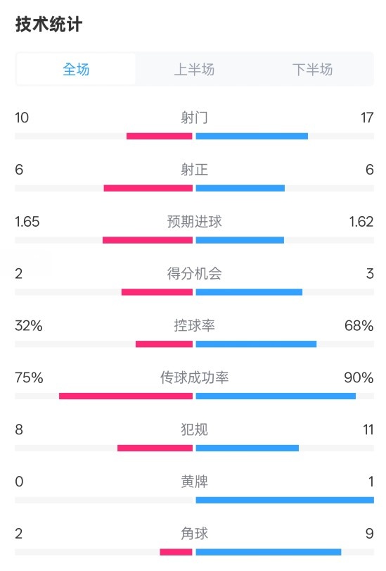 曼聯(lián)1-1阿森納全場(chǎng)數(shù)據(jù)：射門10-17，射正6-6，控球率32%-68%