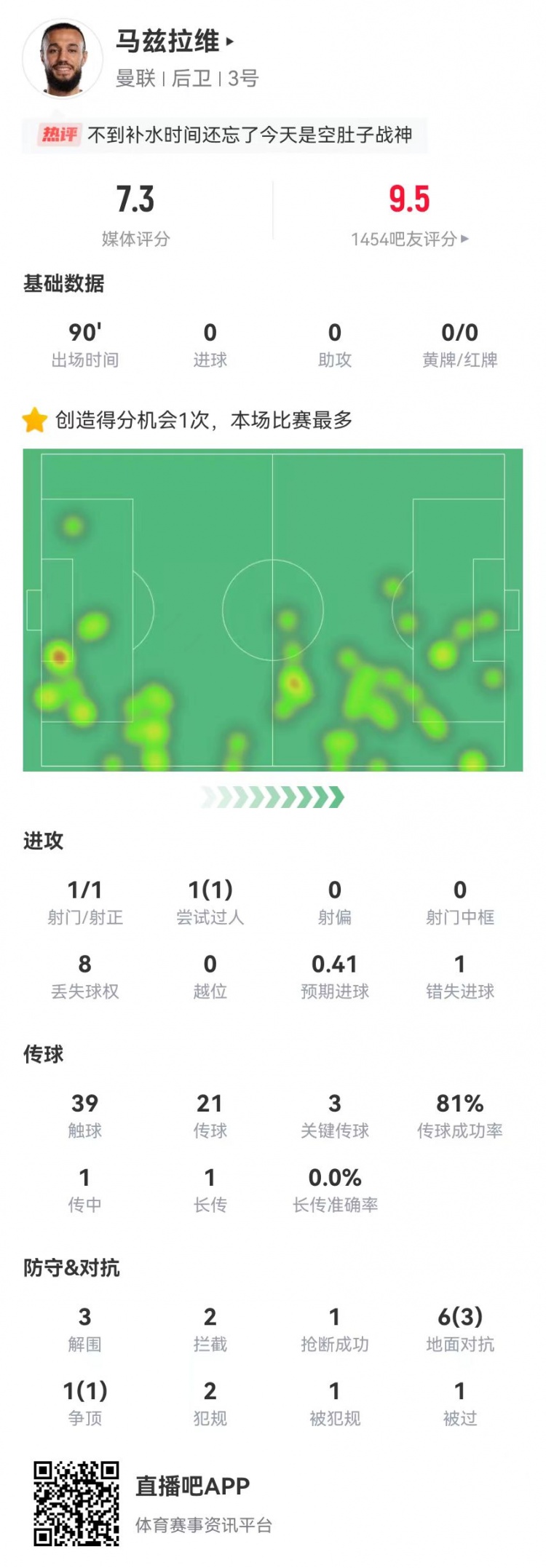 空腹戰(zhàn)神！馬茲拉維本場3關(guān)鍵傳球+1造良機 3解圍2攔截+4成功對抗