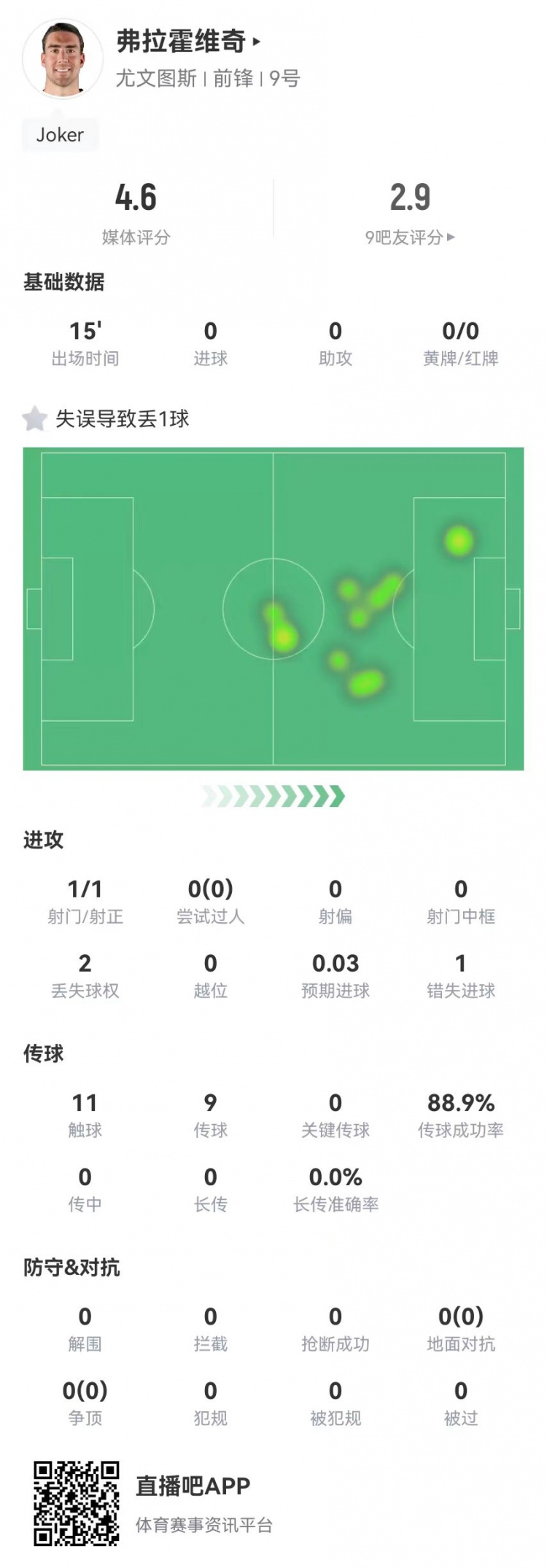 弗拉霍維奇替補15分鐘1失良機+1失誤導(dǎo)致丟球，4.6分全場最低