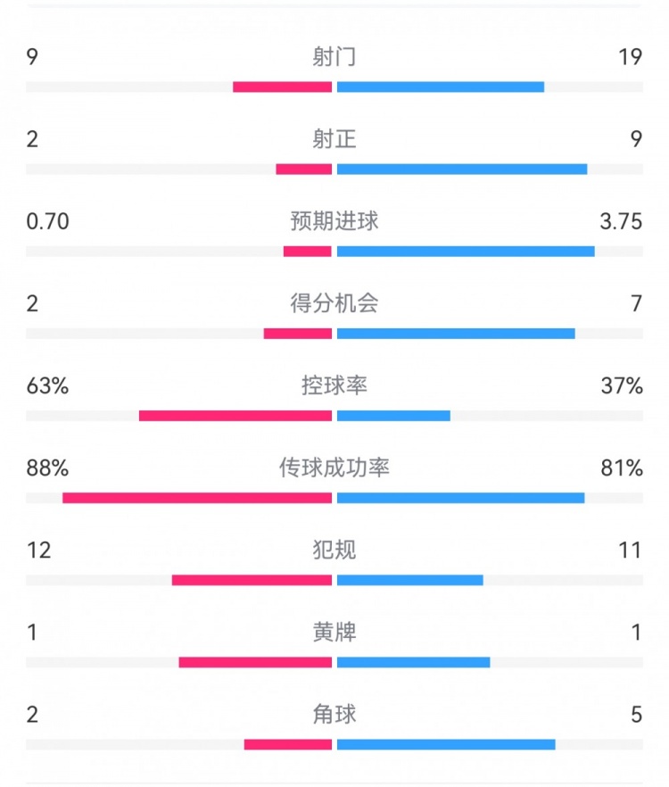 尤文0-4亞特蘭大：射門9-19，得分機會2-7，預(yù)期進球0.70-3.75