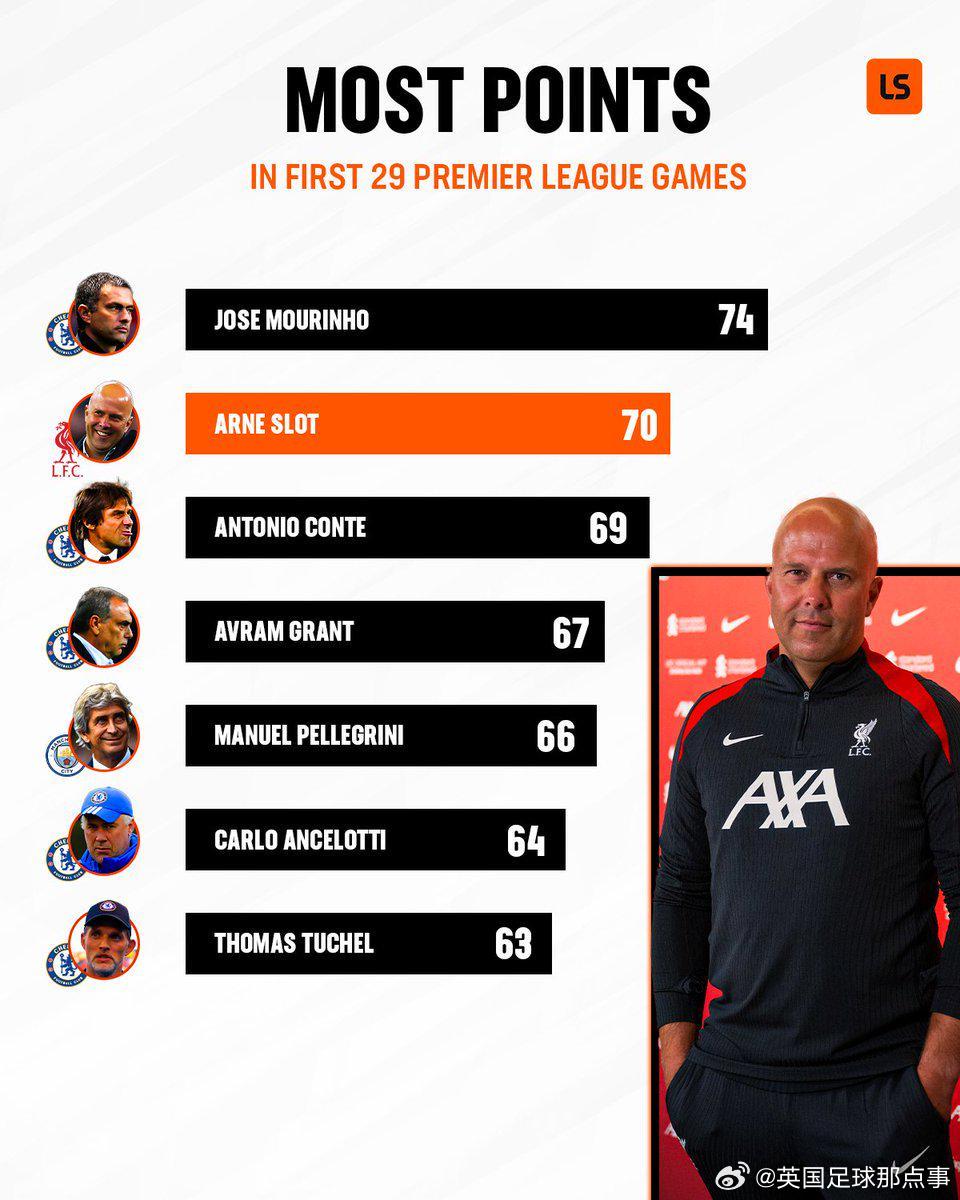 英超主帥前29場積分：穆帥74分第1，斯洛特70分第2，藍(lán)軍主帥霸榜
