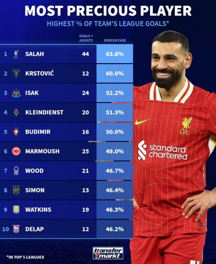 本賽季參與全隊進(jìn)球比率：薩拉赫63.8%居首，伊薩克&馬爾穆什在列