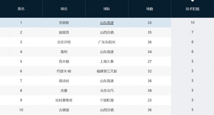 趙探長(zhǎng)：山東外援克里斯因吃T將被罰1萬 累計(jì)10T&再犯就要被禁賽