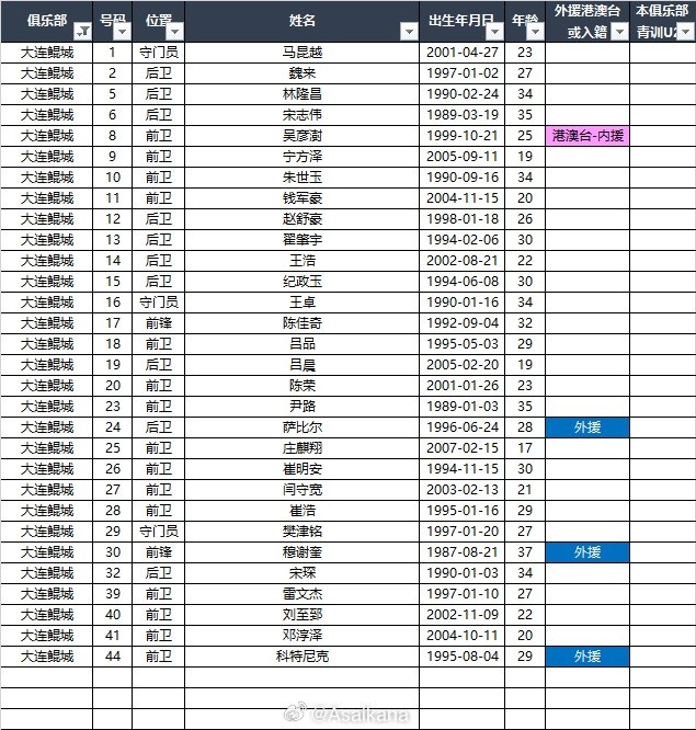 2025中甲聯(lián)賽各參賽隊球員名單（自整理，非官方） ???