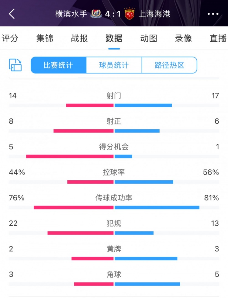 咋輸這么慘？海港17次射門(mén)6次射正，全場(chǎng)數(shù)據(jù)并不落下風(fēng)