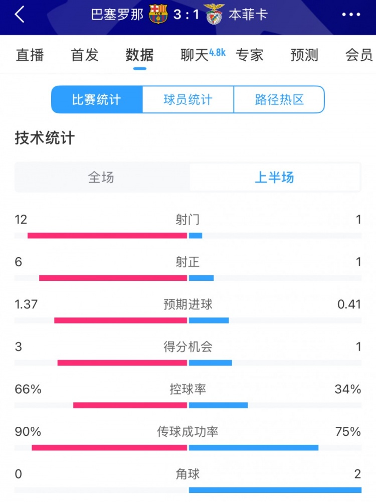 巴薩vs本菲卡半場(chǎng)數(shù)據(jù)：射門12-1，射正6-1，控球率66%-34%