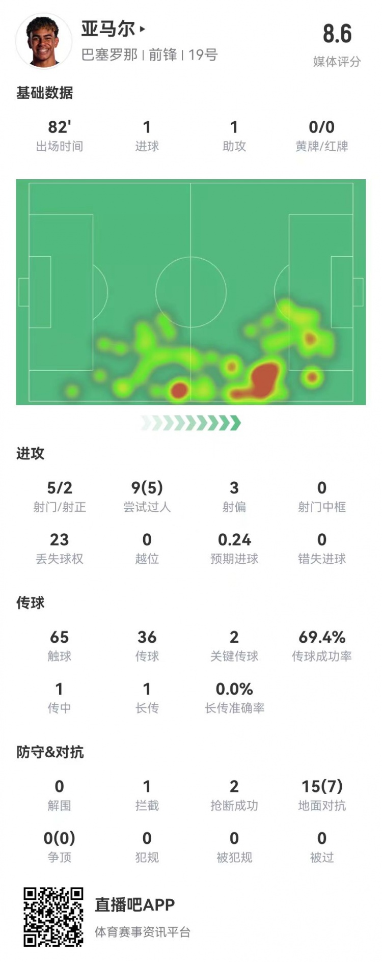 亞馬爾本場5射2正進(jìn)1球 1助攻+1造良機 9過人5成功 獲評8.6分