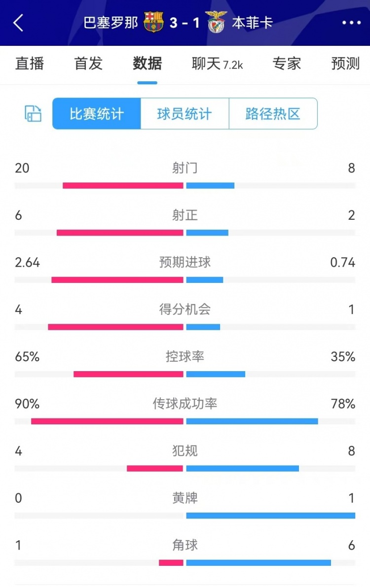 巴薩vs本菲卡數(shù)據(jù)：射門20-8、射正6-2、得分機(jī)會(huì)4-1、角球1-6