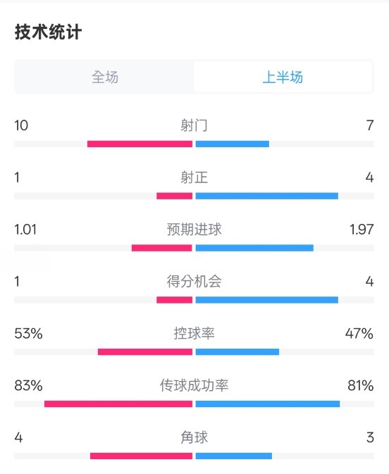 利物浦半場0-1巴黎數(shù)據(jù)：射門10-7，射正1-4，犯規(guī)5-0