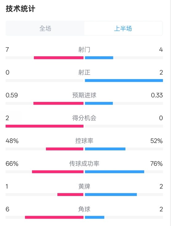 藥廠半場(chǎng)0-0拜仁數(shù)據(jù)：射門7-4，射正0-2，控球率48%-52%