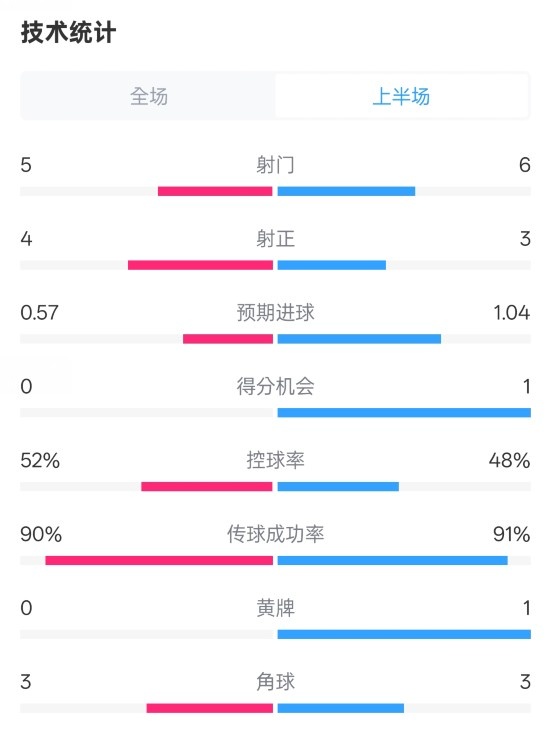 國(guó)米半場(chǎng)1-1費(fèi)耶諾德數(shù)據(jù)：射門5-6，射正4-3，控球率52%-48%