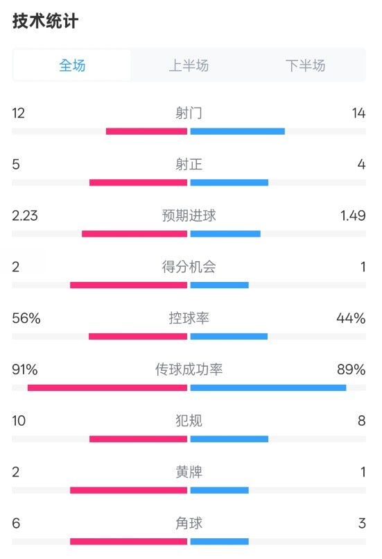 國米2-1費耶諾德全場數(shù)據(jù)：射門12-14，射正5-4，控球率56%-44%